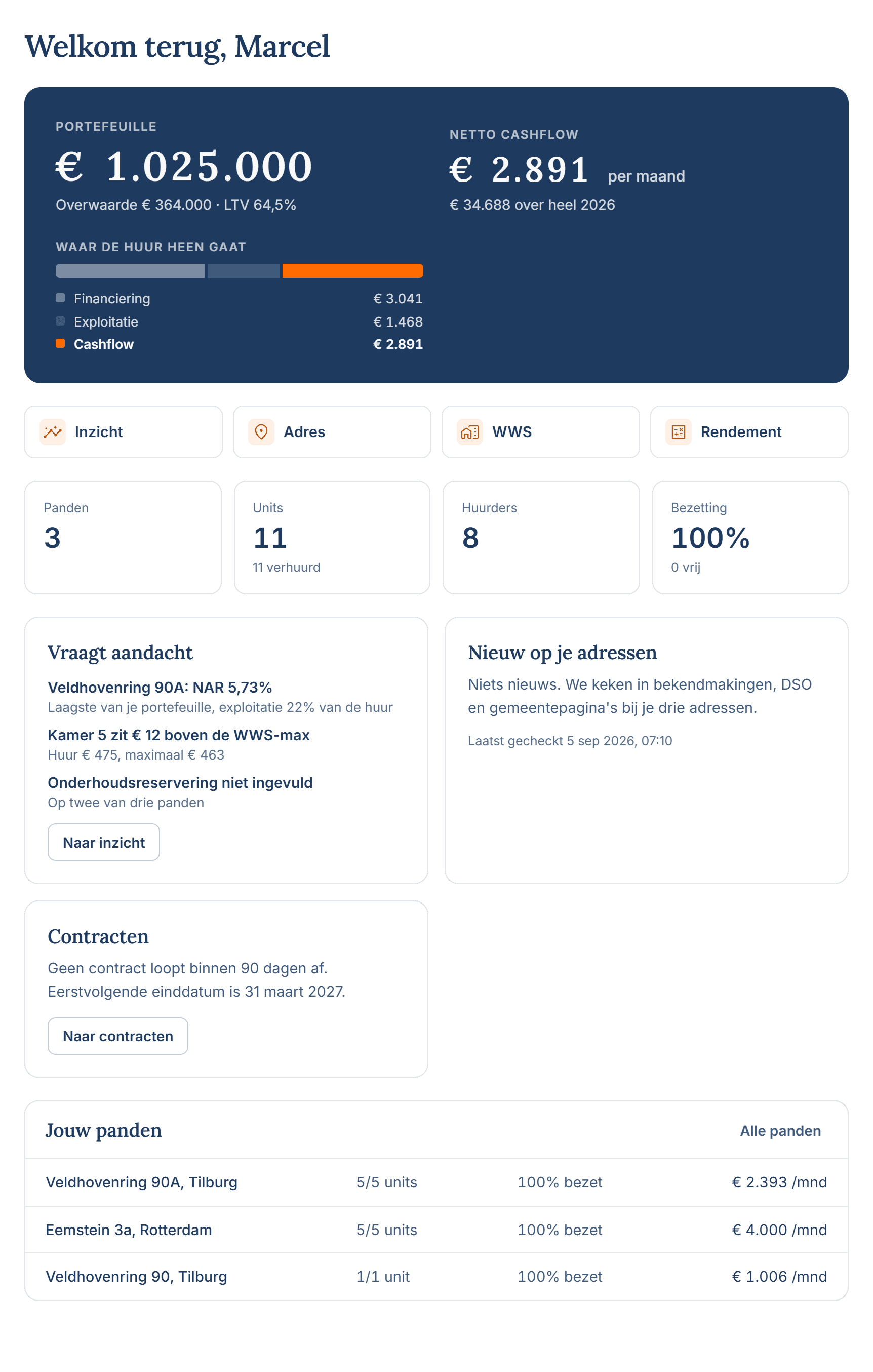 Dashboard met portefeuillewaarde, cashflow, signalen en panden